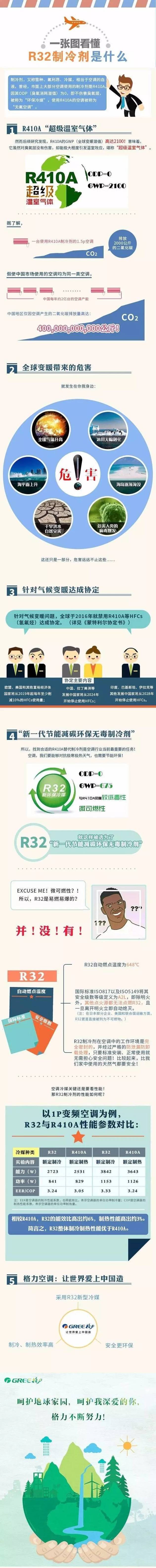 一张图看懂2d和3d,r32制冷剂r410a哪种好