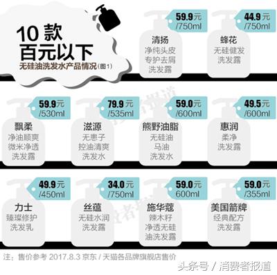 大油头洗发水排行榜第一名,洗发水无硅油排行榜第一名