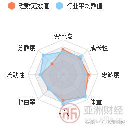 亚财评估投资价值分析,亚财网贷评级