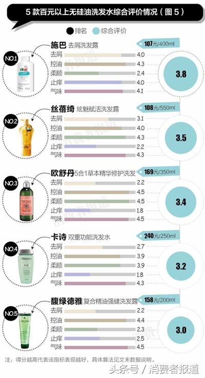 十大公认最好洗发水无硅油,大油头洗发水排行榜第一名