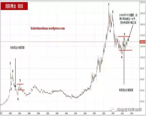 特朗普与黄金走势,特朗普上台黄金走势