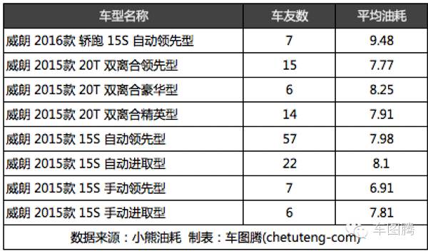 朗动和朗逸对比油耗,为什么朗动比朗逸油耗高