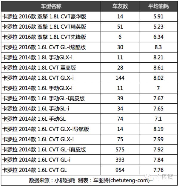 朗动和朗逸对比油耗,为什么朗动比朗逸油耗高