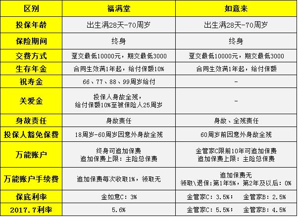 天安人寿福满堂靠谱吗,天安人福满堂寿年金险