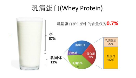 蛋粉如何选择,如何挑选蛋粉