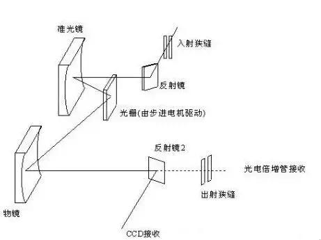 各种光谱仪器大全,13种光谱仪器一网打尽