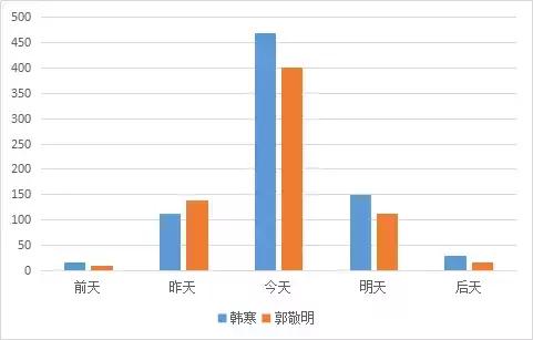 趣读丨暴挖337万字，大数据告诉你郭敬明和韩寒的小秘密！