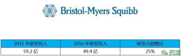全球制药公司研发费用排名,中国制药公司研发投入前十名