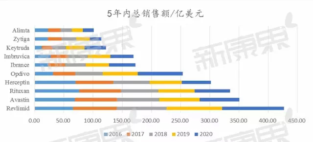 未来5年最畅销的抗肿瘤药物TOP10