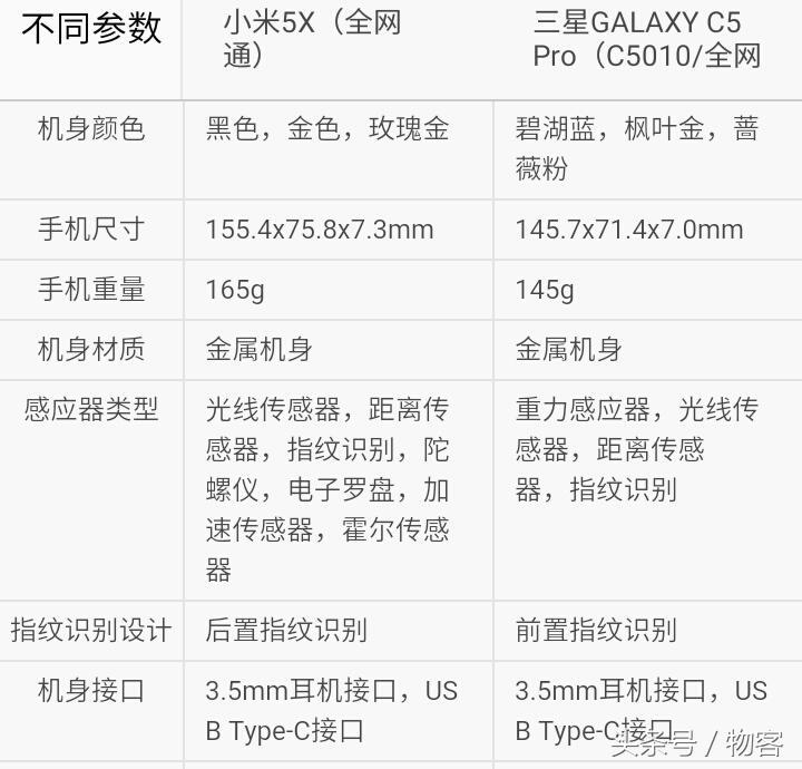 小米max2与三星c5比较,小米5pro和华为5i