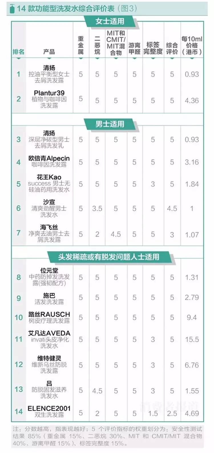 洗发水真实测评无患子洗发水,含硅油好用的洗发水测评