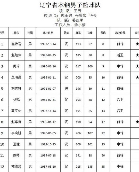 中国男篮14人名单公布周琦领衔,全运会男篮决赛周琦