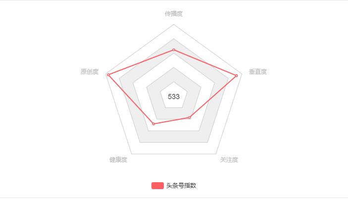 头条号过新手期的条件,头条号如何过新手期呢