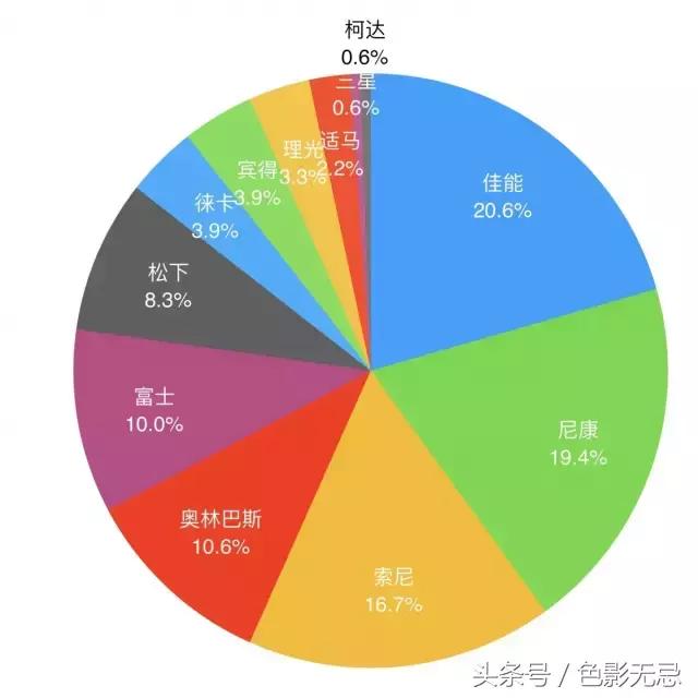 那些最懂器材的编辑们，都买的啥机子？