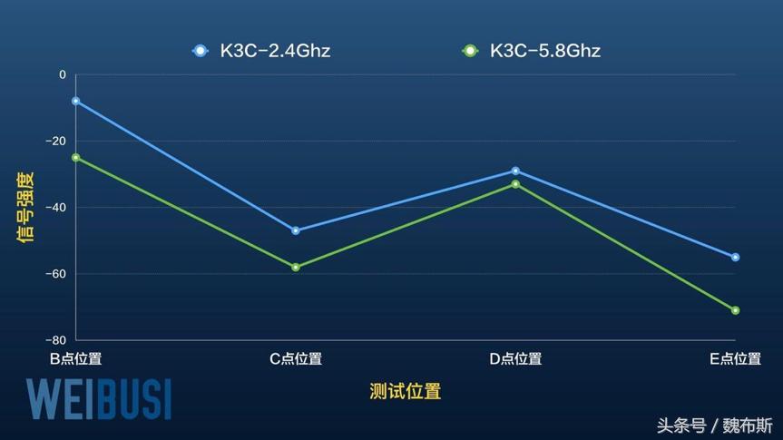 斐讯路由器k3c说明,路由器遇见什么会信号差
