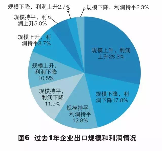 外贸出口最新现状调查报告,外贸企业生存现状报告总结