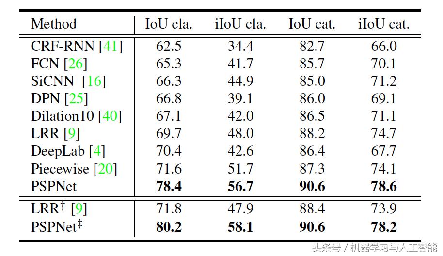 ｜期刊分享｜深度学习｜金字塔场景解析网络PSPNet
