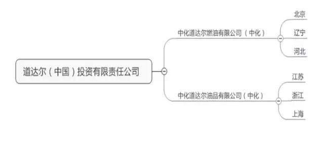 外资企业进中国加油站,外企加油站价格