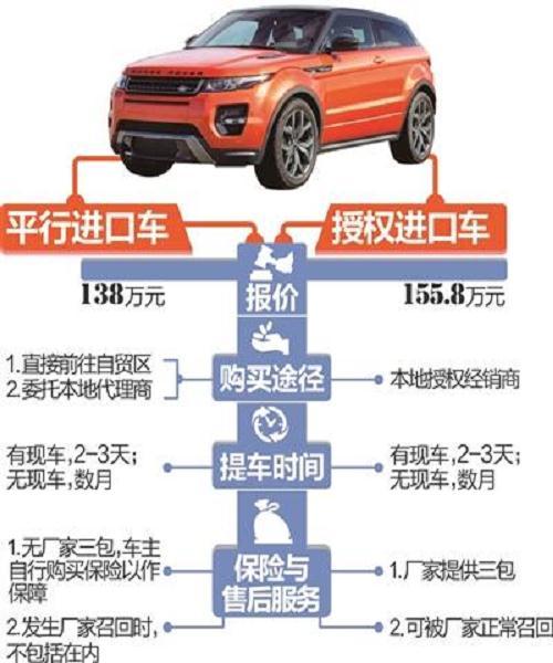 平行*口车进**的优缺点，看完你敢买吗？