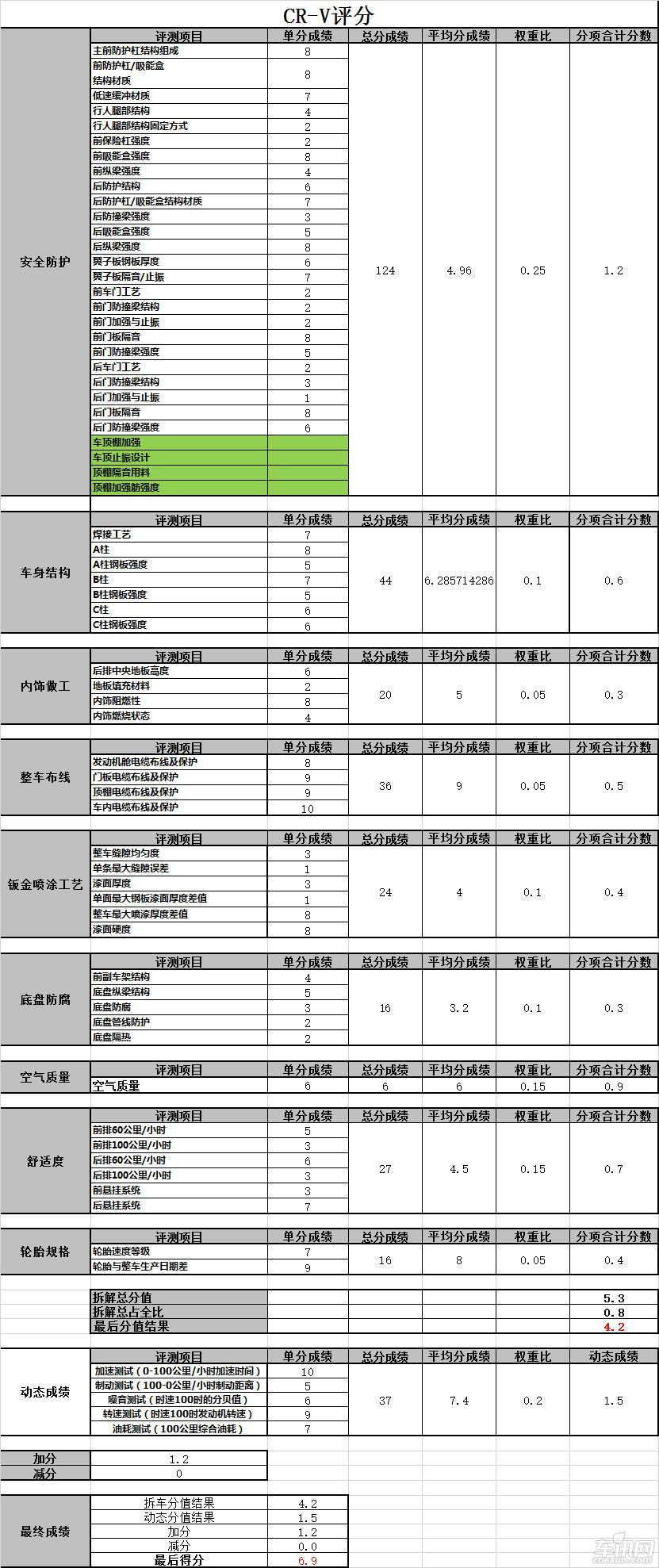 本田2023款cr-v有减配么,crv新款拆解