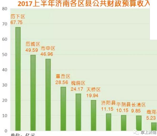 济南各区市的经济实力,济南各区财政收入排名