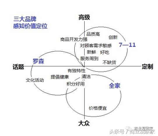 全家罗森7-11便利店的区别,上海全家罗森便利店