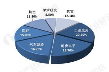 3d打印技术应用就业前景,3d打印专业就业前景