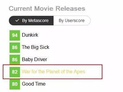 猩球崛起得了什么奖项,猩球崛起靠谱吗