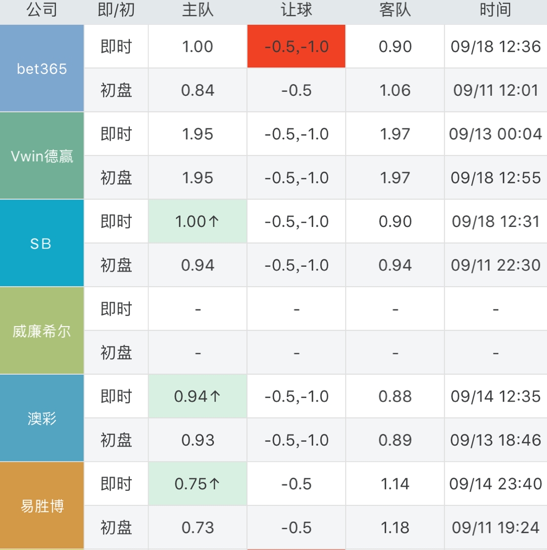 挪超奥德比分,挪超前瞻罗森博格vs莫尔德