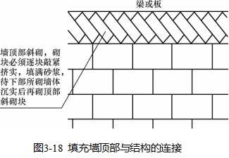 填充墙砌筑工程施工技术交底,填充墙砌体施工的工艺过程