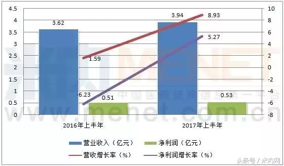 8大儿童药企半年业绩大PK,最赚钱的当属它!