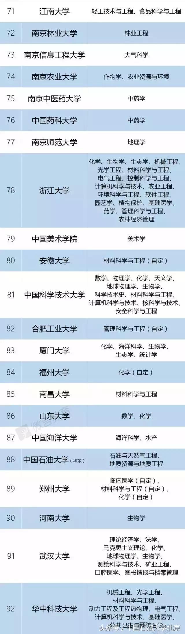 喜讯｜中国石油大学（北京）入选“双一流”建设高校