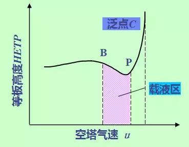 纯纯的干货怎么样,精馏塔的动画演示干货