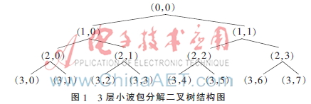基于神经网络的机车车轮故障诊断