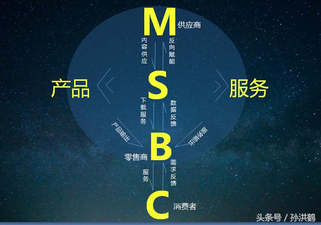 s2b模式案例,s2b模式核心所在