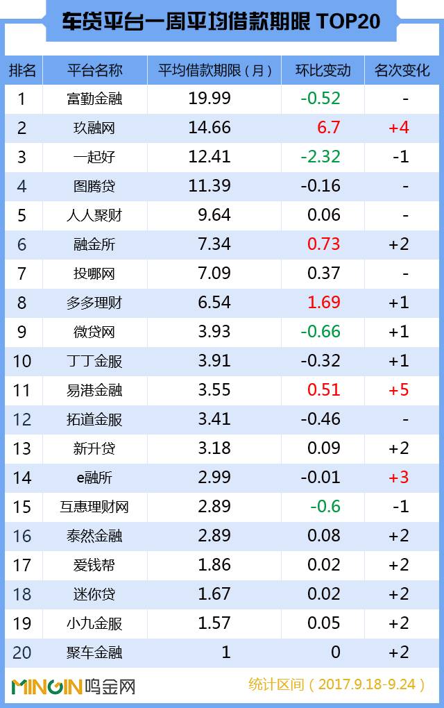 p2p车贷平台排行榜,p2p网贷行业2019年7月月报全文