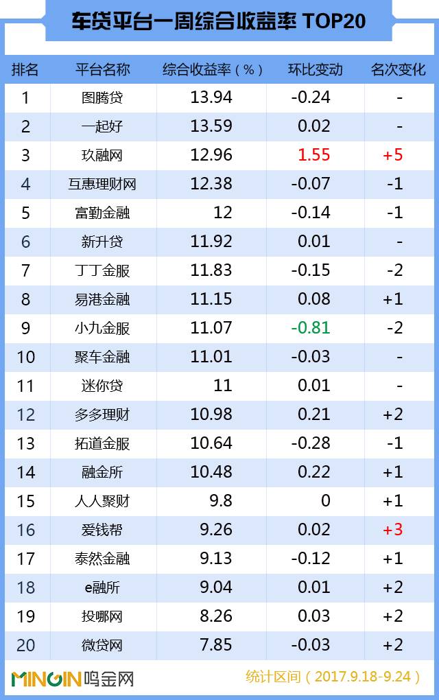 p2p车贷平台排行榜,p2p网贷行业2019年7月月报全文