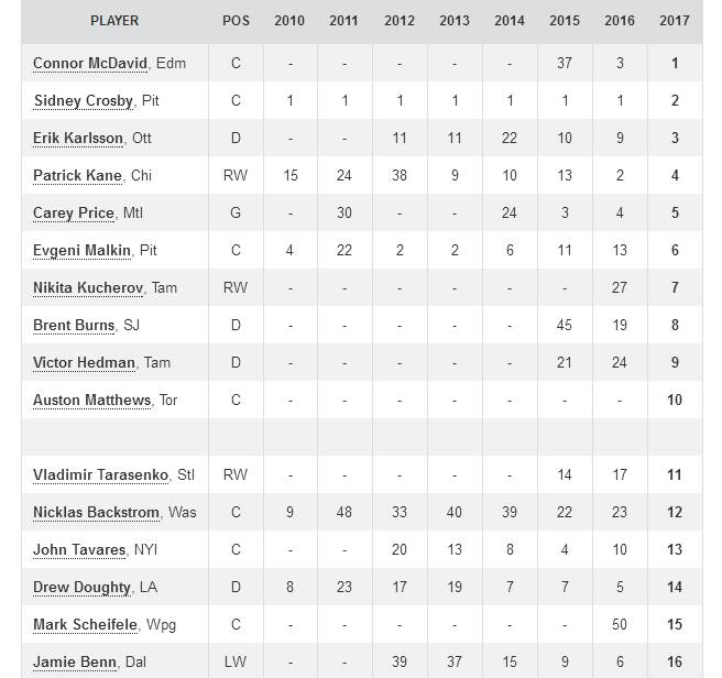 nhl选秀这么多新秀到哪去了,现在nhl的当家球星