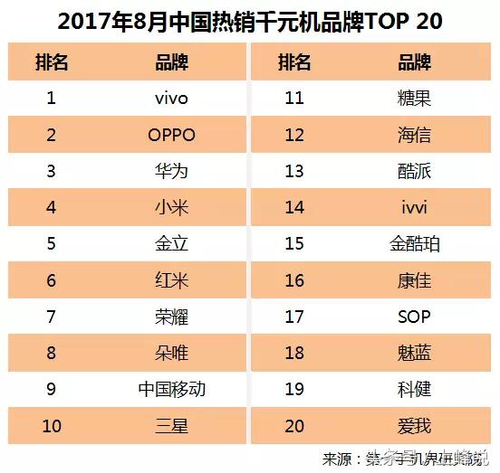 vivo千元手机热销榜第一名,千元机华为小米荣耀vivo对比