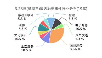 今日投资融资事件汇总,今日融资事件汇总