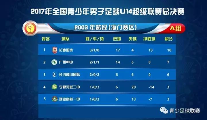 U14青超联赛│小组赛收官，长春亚泰与朗姿珂缔缘会师决赛