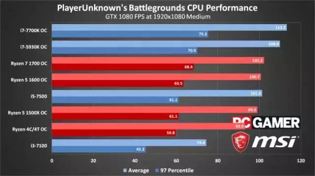 玩吃鸡绝地求生最好的配置,绝地求生低配也能流畅的玩吃鸡