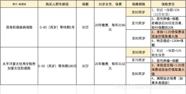防癌险更实用,重疾险推荐话术