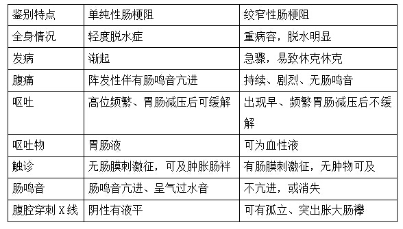 肠梗阻执业医师考题,护士资格考试肠梗阻讲解