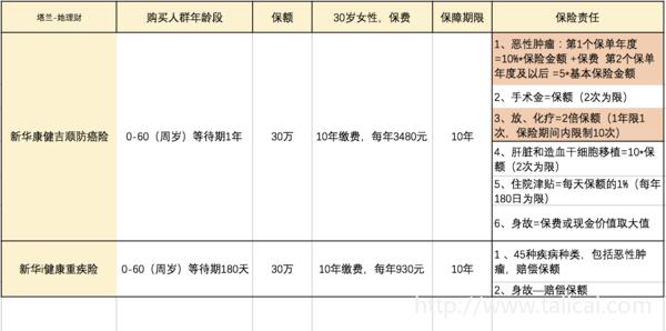 防癌险更实用,重疾险推荐话术