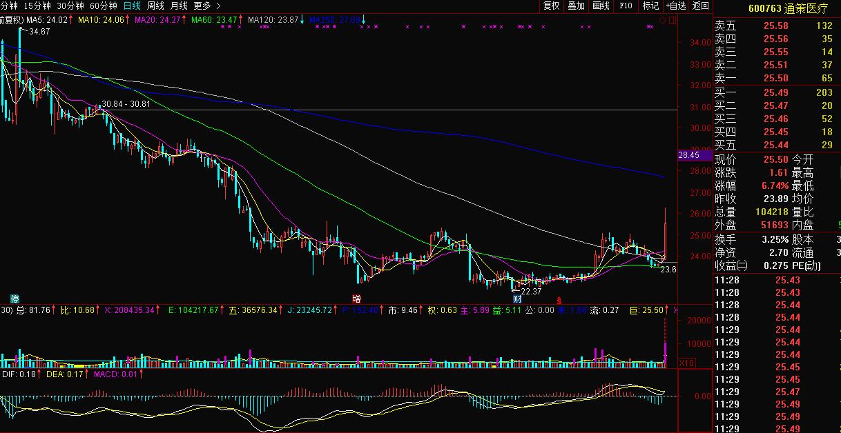 医药医疗板块掀起涨停潮,股市今日行情医疗概念