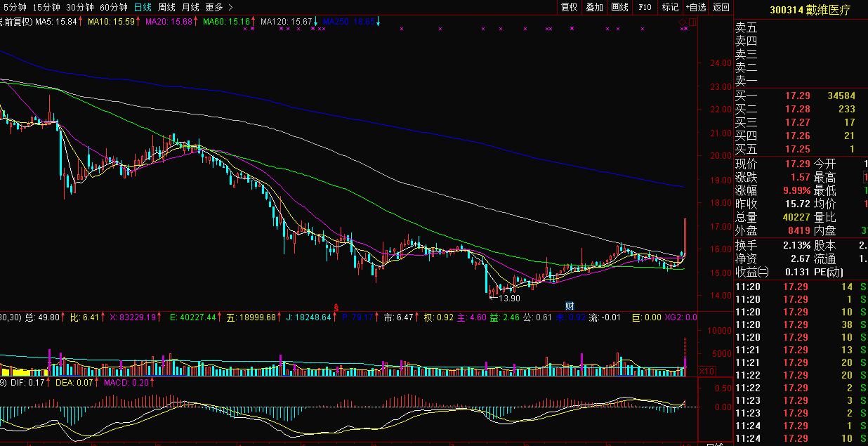医药医疗板块掀起涨停潮,股市今日行情医疗概念