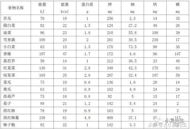 国家标准版|国民营养计划其中《慢性肾脏病患者膳食指导》细则