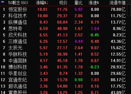 股票5g板块炒作规律,5g概念大涨