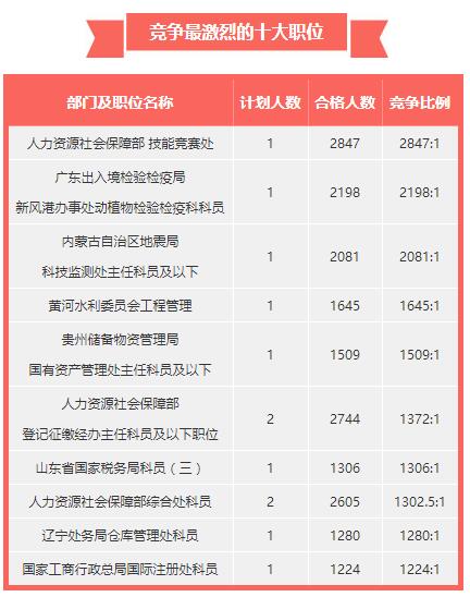深度分析公务员考试,2017年国家公务员考试解析